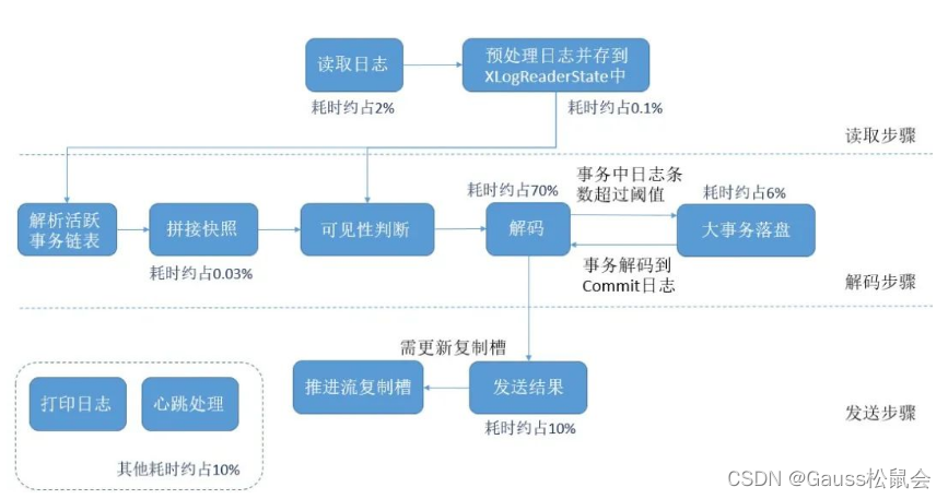 openGauss3.0.0新特性 -- 并行解码浅谈