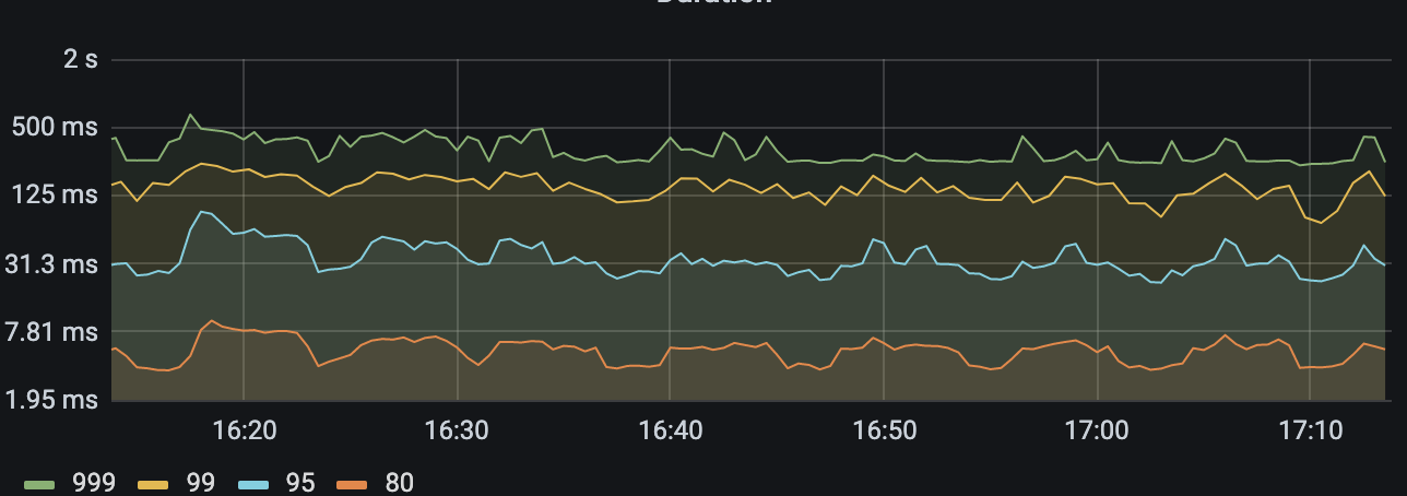 Tidb duration 耗时异常上升案例