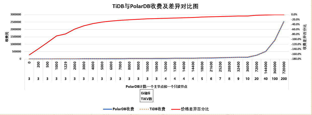 tidb%E4%B8%8Epolardb%E6%94%B6%E8%B4%B9%E5%AF%B9%E6%AF%94%E5%9B%BE20201107