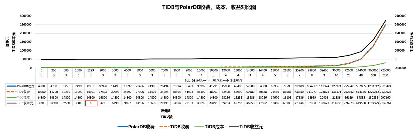 tidb%E4%B8%8Epolardb%E6%94%B6%E8%B4%B9%E6%88%90%E6%9C%AC%E5%AF%B9%E6%AF%94%E5%9B%BE20201107