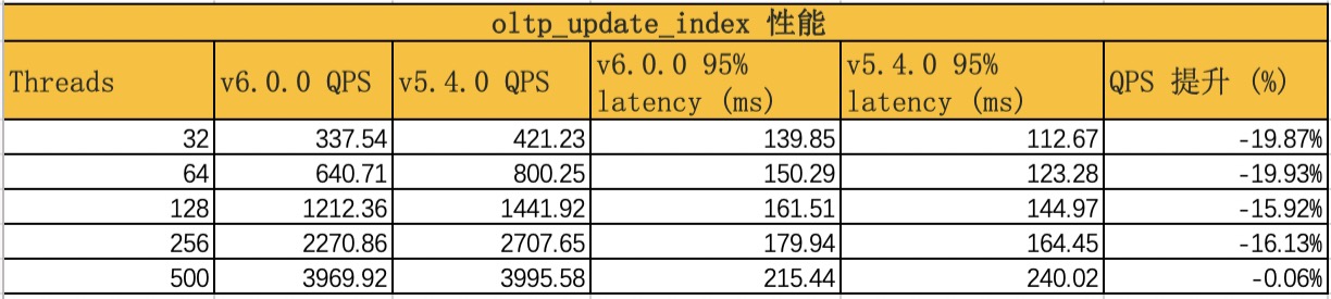 update_index_QPS对比数据.jpg