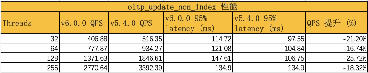 update-no-index_QPS对比数据.jpg