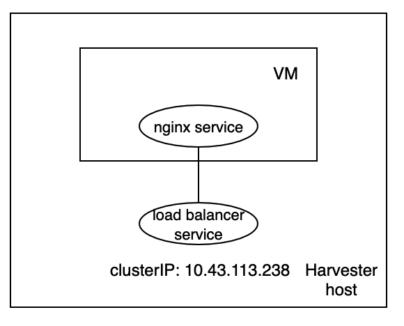 记一个 Harvester SNAT 案例