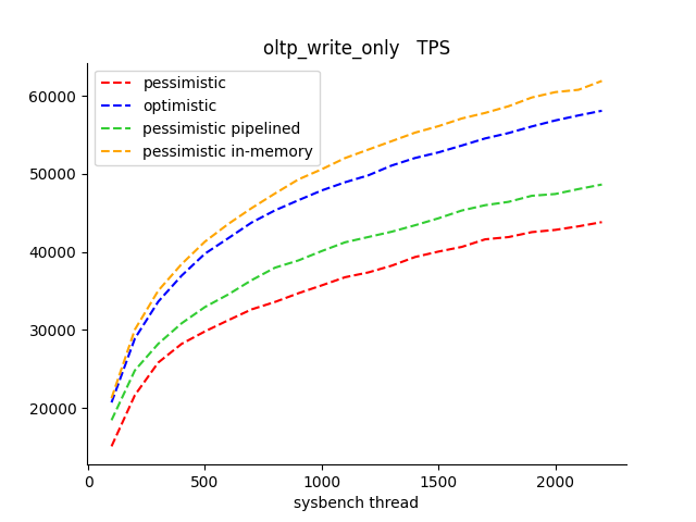 oltp_write_only_TPS.png