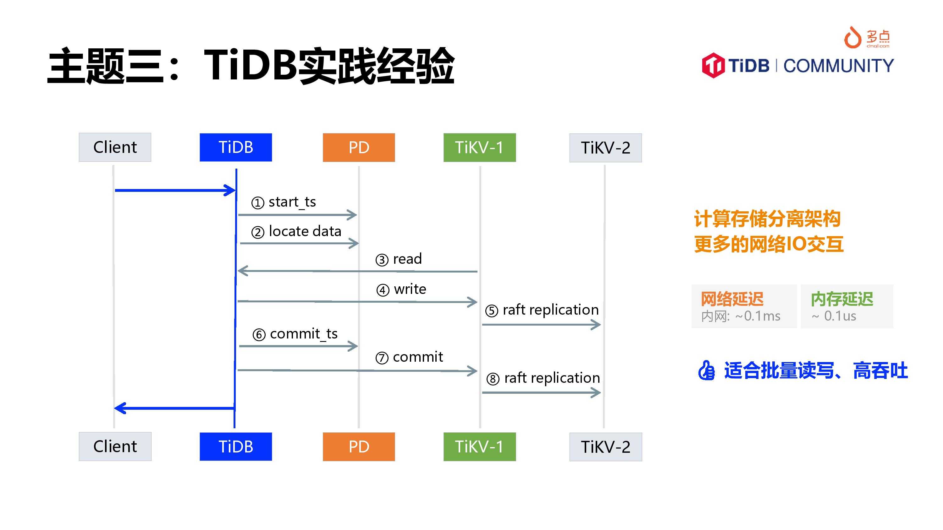 Dmall OS数字化零售TiDB应用简介-冯光普-page-015.jpg