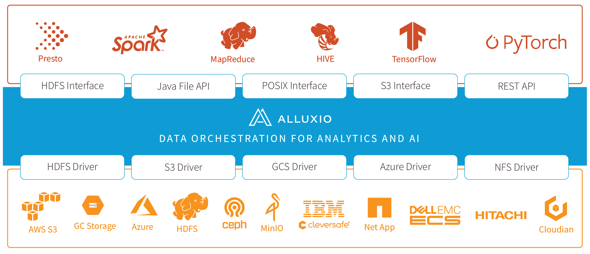 数据编排技术 Alluxio