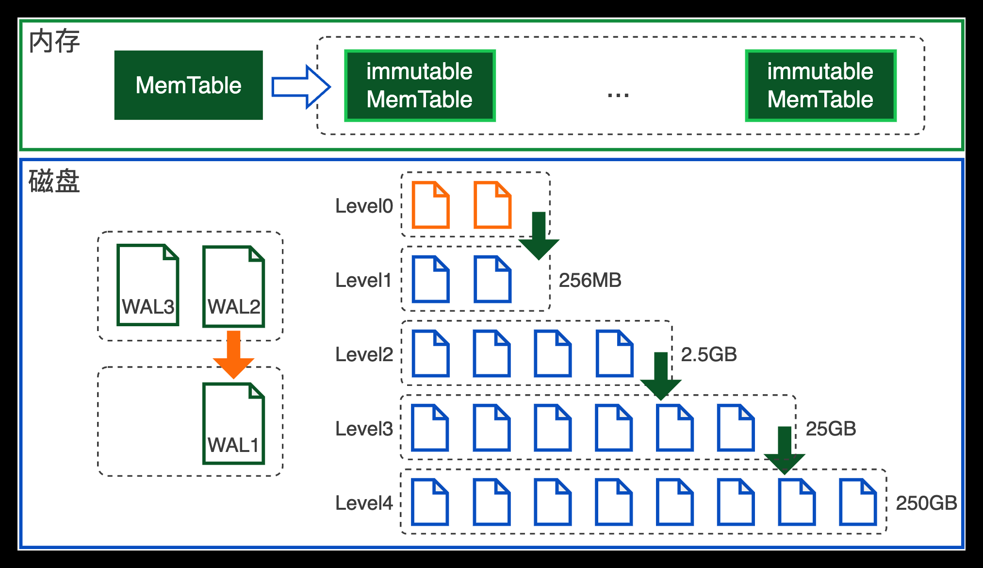 PCTP考试学习笔记之一：深入TIDB体系架构（下）CSDN博客