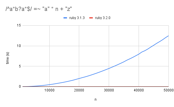 Ruby 3.2.0 RC 1 发布，引入针对 ReDoS 的正则表达式改进