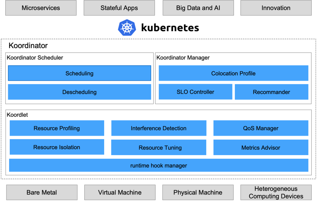 Koordinator v1.1 发布：负载感知与干扰检测采集