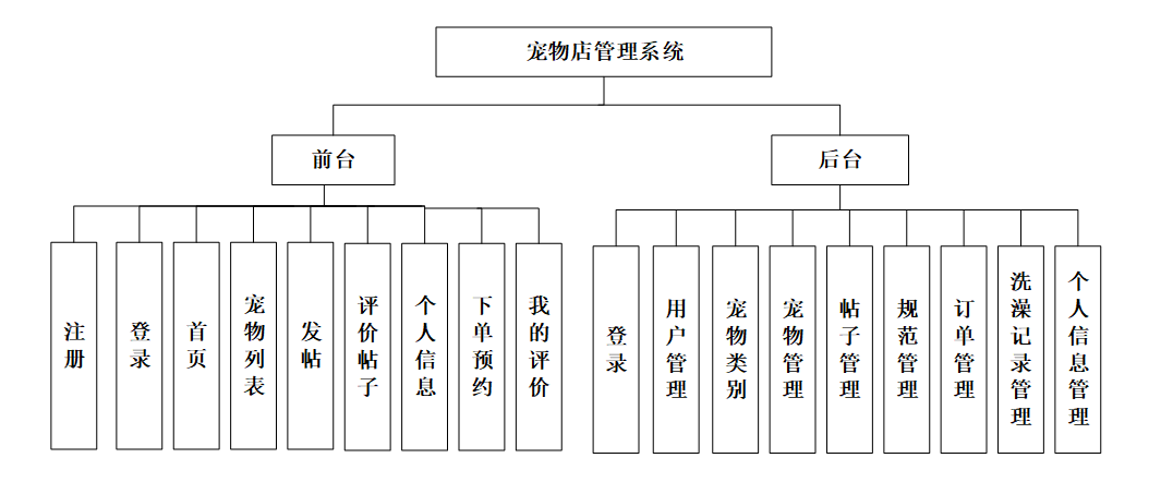 ee项目/ssm项目(非开源)毕业设计项目名称:基于ssm的宠物店管理系统
