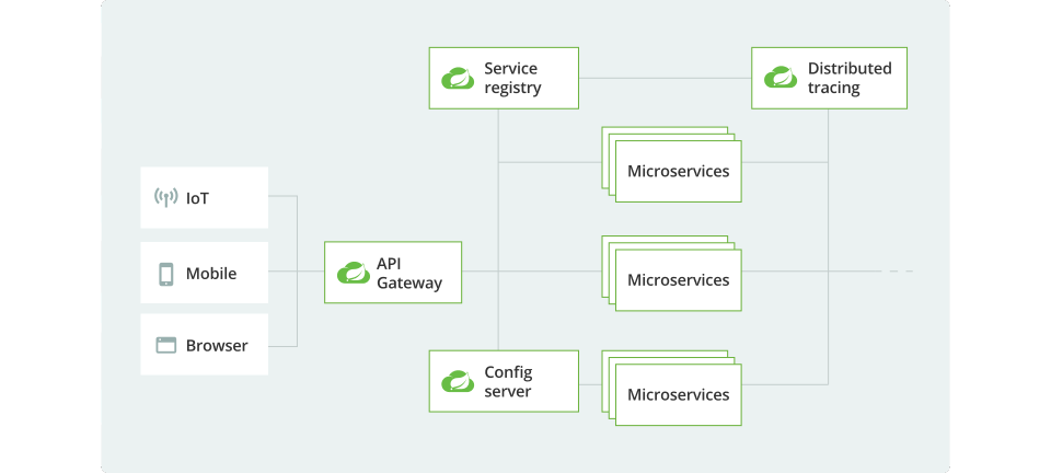 Spring Cloud 2022.0.2 发布