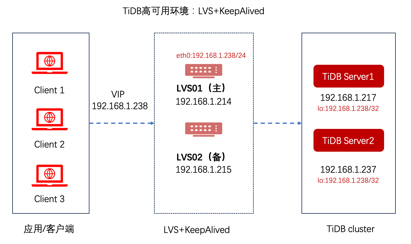 搭建TiDB负载均衡环境-LVS+KeepAlived实践