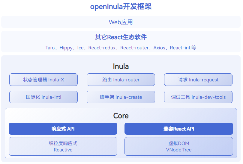 构建用户界面的 JavaScript 库 openInula
