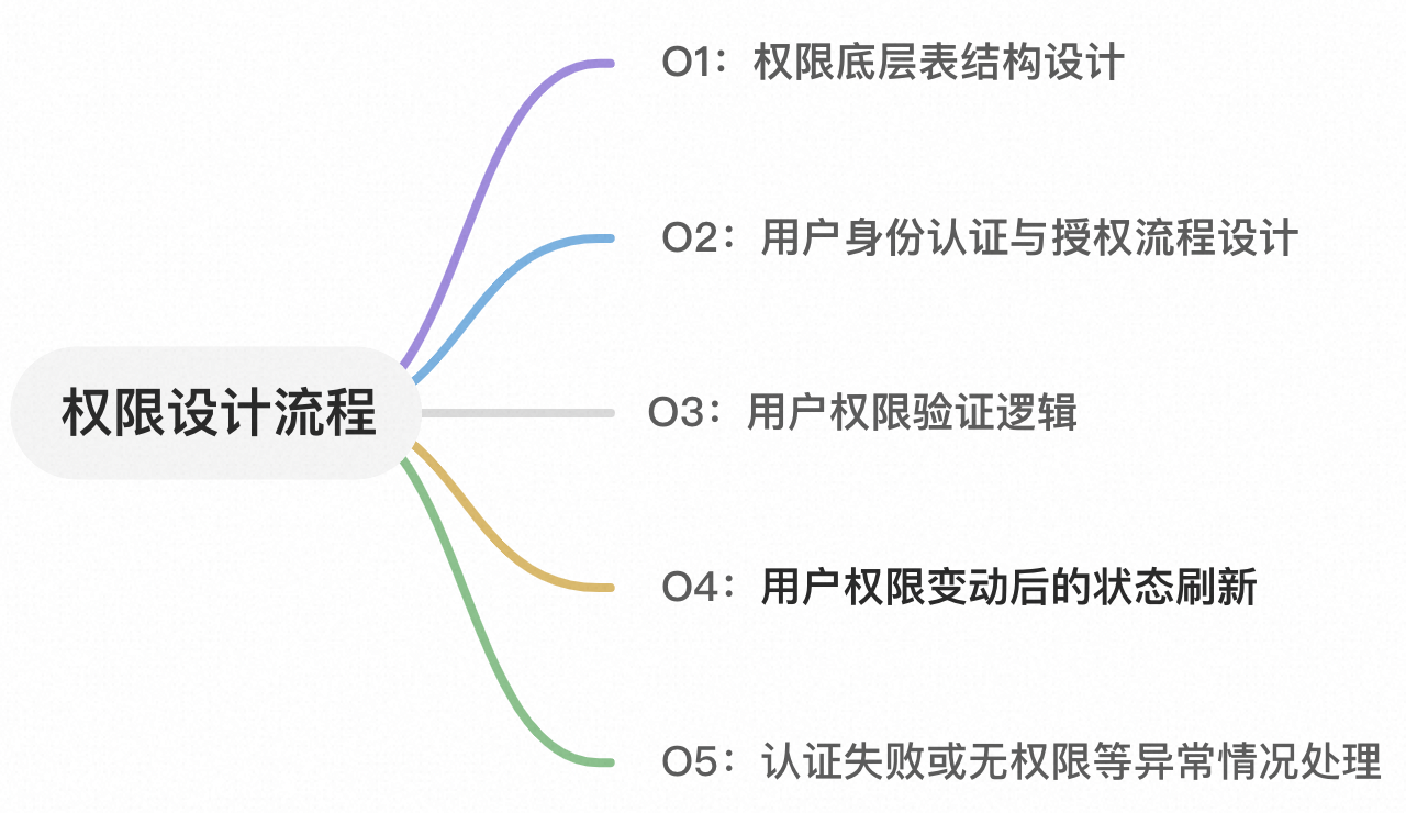 《优化接口设计的思路》系列：第四篇—接口的权限控制