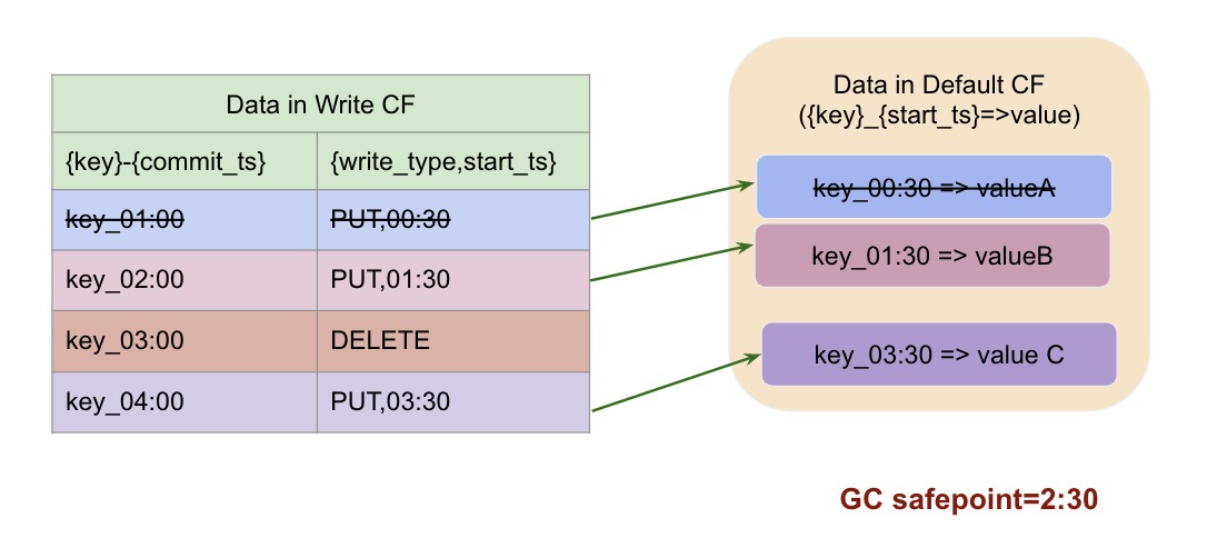 TiKV 组件内 GC（物理空间回收）原理及常见问题