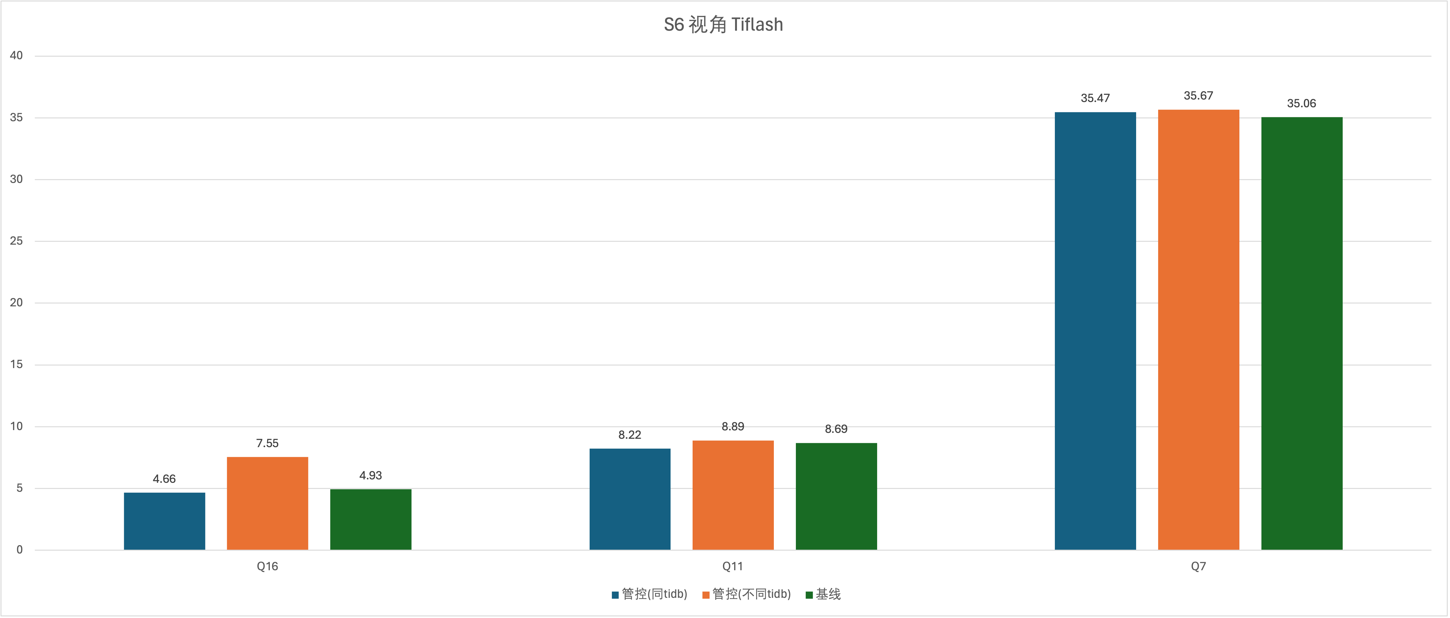 TiDB 资源管控的对撞测试以及最佳实践架构