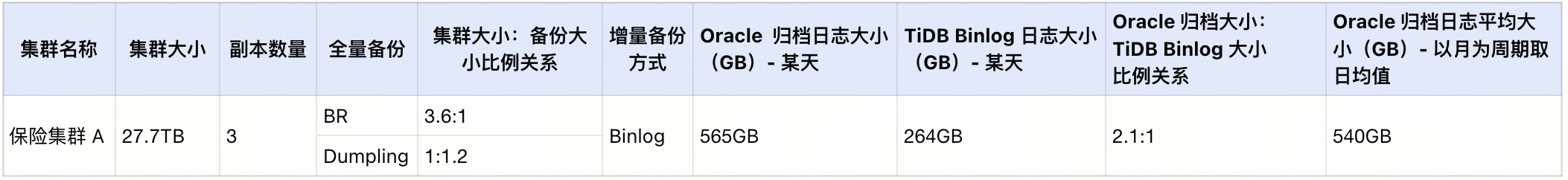 从 Oracle 到 TiDB 丨数据库资源评估指南