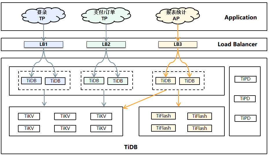 TiDB之旅——TiFlash篇