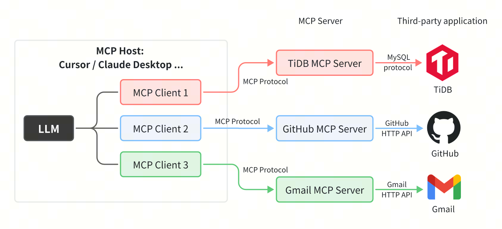 The-Architecture-of-MCP-Protocol-And-The-Role-of-TiDB-In-It-2.png