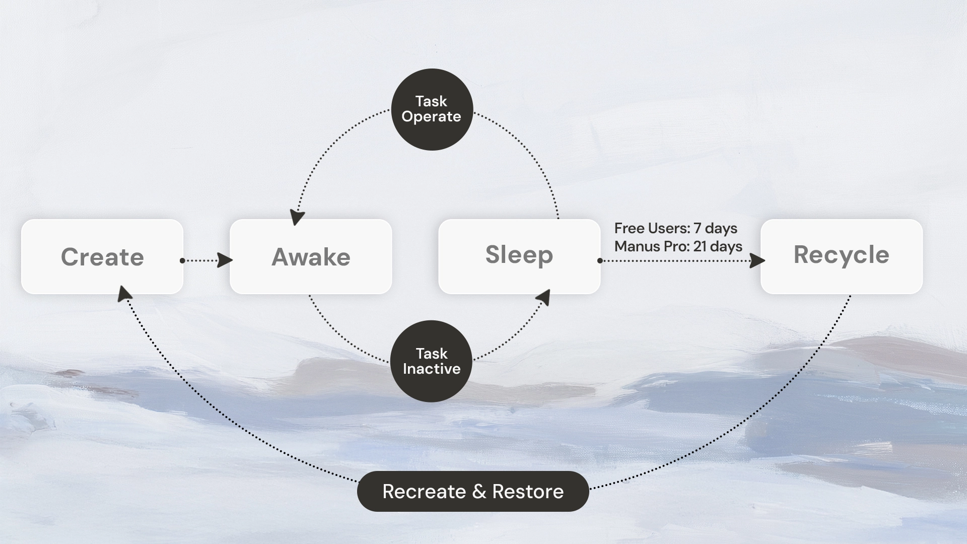 Sandbox 生命周期