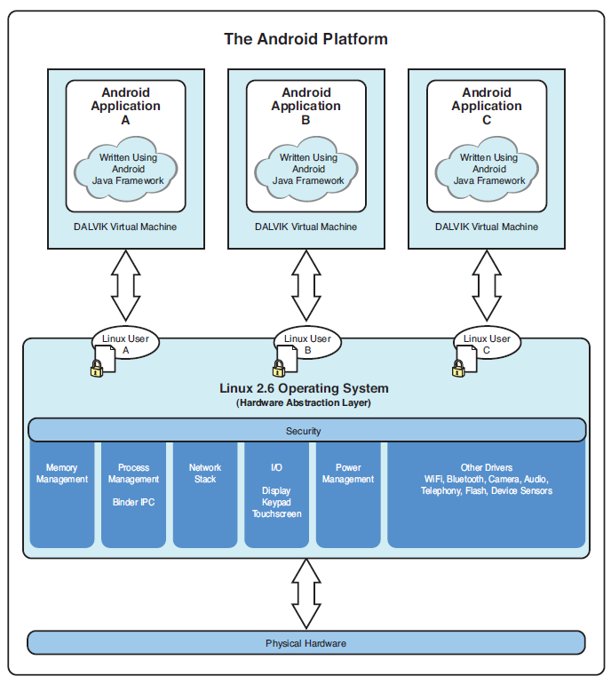 Устройство платформы android. Архитектура платформы Android. Фреймворк java Android. Линукс Операционная система андроид. Dalvik Architecture Machine.