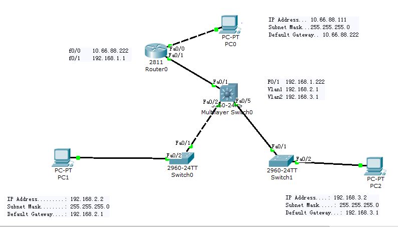 cisco 路由器 三层交换机 简单环境配置实例