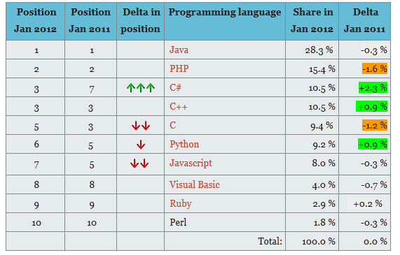 Язык программирования python java c c. Сравнение языков программирования таблица. Сравнение языков программирования. Языки программирования таблица. Сравнение языков программирования c++.