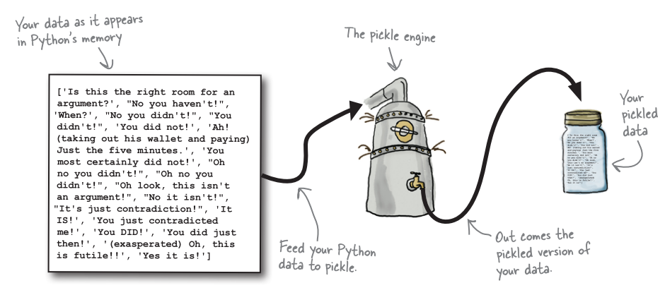 Python mems. Библиотечный модуль Pickle. Pickle Python подключение.