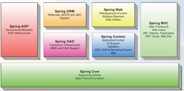 J2EE 框架 Spring