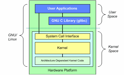 linux内核架构图