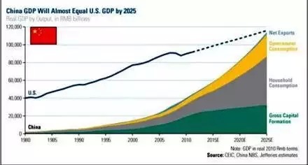 3000年前中国gdp_以前经济到底是多发达呢 1988年至今,南非的GDP及人均GDP分享(2)