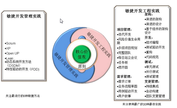 瀑布流开发和敏捷开发_敏捷开发 传统 开发_敏捷软件开发