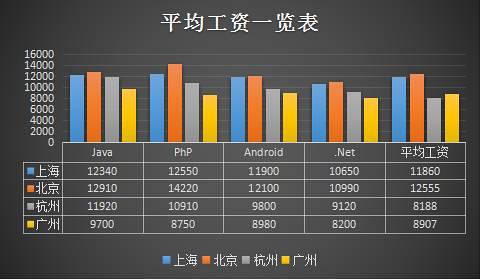  北风点2016年程序员薪酬状况 以一线城市,上海,广州