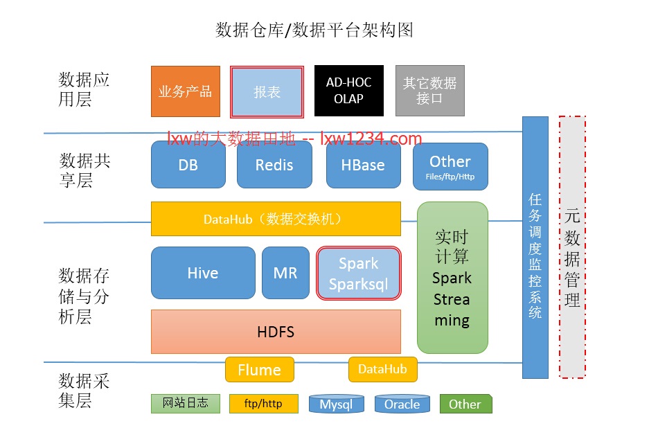 平臺架構圖,其實大多公司應該都差不多:邏輯上,一般都有數據採集層