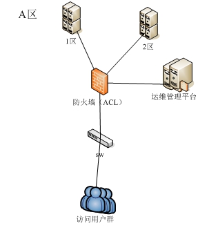 設備維護人員必須通過堡壘機訪問設備,另外一種常用做法為網絡acl方式