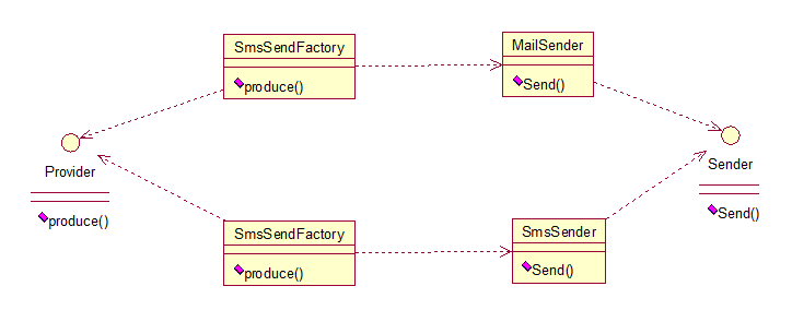 Java 设计模式(1) 