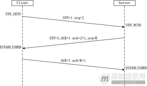 tcp3次握手