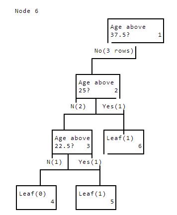 Building a decision tree