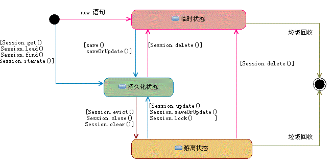 Hibernate映射关系及CRUD操作 