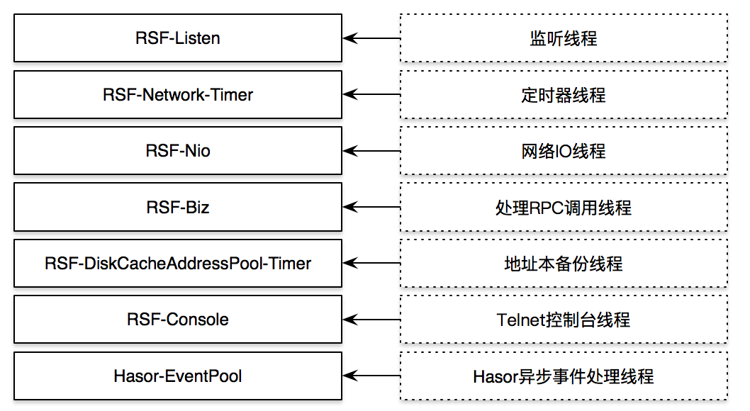 RSF 分布式服务框架设计：线程模型 