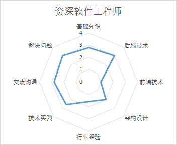 如何成为资深软件工程师(java方向)