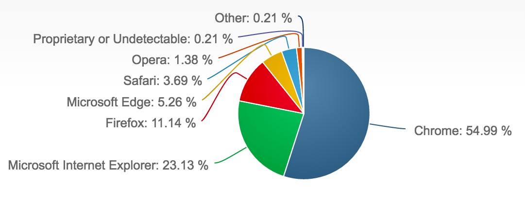 Undetectable browser