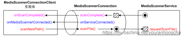 MediaScannerService研究 