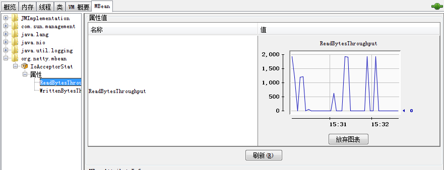 Netty通过MBean监控流量 