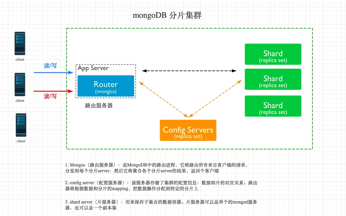 mongodb分片集群生产环境怎么配置