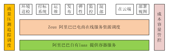 面向容器技术资源调度关键技术对比