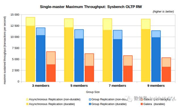 MySQL Group Replication 正式发布