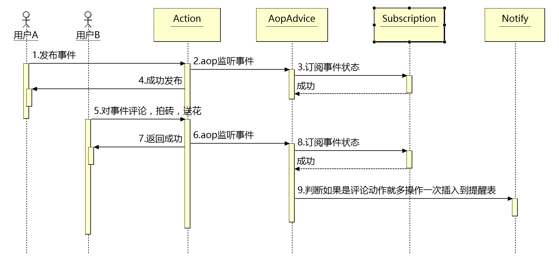 uml功能时序图以下图是产生订阅事件信息及提醒信息时序图以下图是