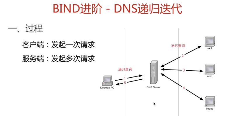 DNS 常用工具与配置说明 