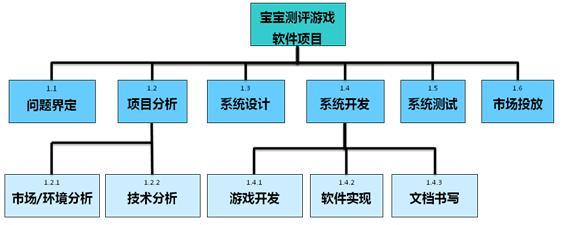 WBS结构图